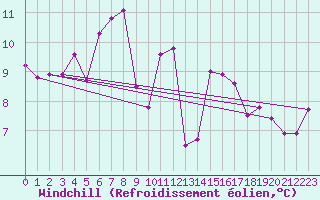Courbe du refroidissement olien pour Miribel-les-Echelles (38)