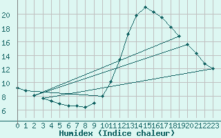 Courbe de l'humidex pour Remich (Lu)