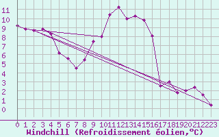 Courbe du refroidissement olien pour Millau - Soulobres (12)