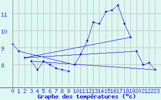 Courbe de tempratures pour Sermange-Erzange (57)