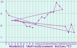 Courbe du refroidissement olien pour Anglars St-Flix(12)