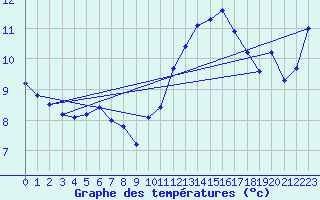 Courbe de tempratures pour Marseille - Saint-Loup (13)