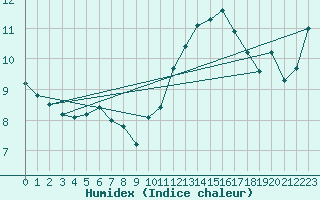 Courbe de l'humidex pour Marseille - Saint-Loup (13)