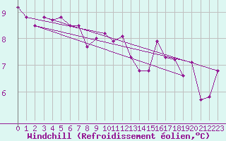 Courbe du refroidissement olien pour Pointe de Chassiron (17)
