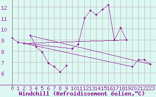 Courbe du refroidissement olien pour Bourg-en-Bresse (01)
