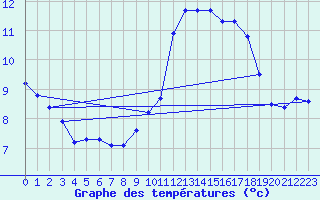 Courbe de tempratures pour Creil (60)