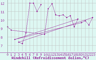 Courbe du refroidissement olien pour Nantes (44)