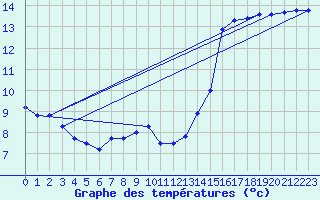 Courbe de tempratures pour Ste (34)