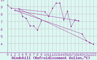 Courbe du refroidissement olien pour Saint-Igneuc (22)