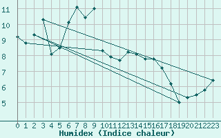 Courbe de l'humidex pour Chivres (Be)