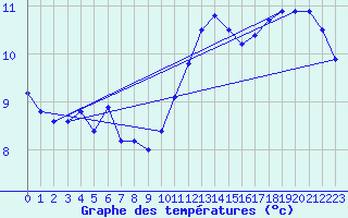 Courbe de tempratures pour Cap Cpet (83)