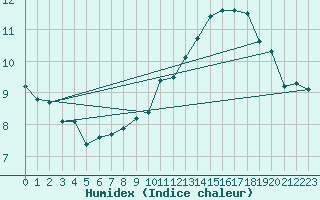 Courbe de l'humidex pour Cap de la Hve (76)