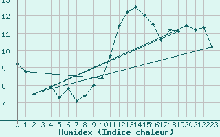 Courbe de l'humidex pour Mazinghem (62)