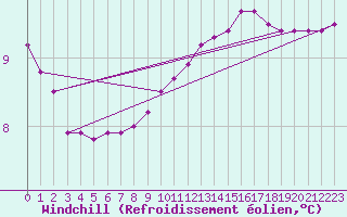Courbe du refroidissement olien pour Quimperl (29)