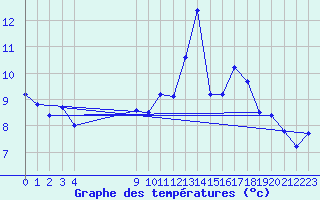 Courbe de tempratures pour Bouligny (55)