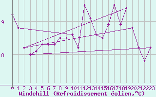 Courbe du refroidissement olien pour Raahe Lapaluoto