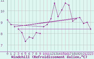 Courbe du refroidissement olien pour Laval (53)