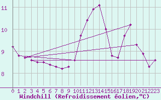 Courbe du refroidissement olien pour Potes / Torre del Infantado (Esp)