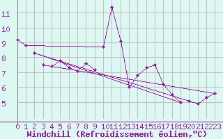 Courbe du refroidissement olien pour Lemberg (57)