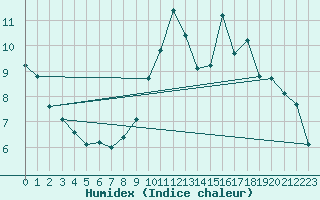 Courbe de l'humidex pour Eygliers (05)