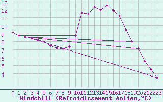 Courbe du refroidissement olien pour Tthieu (40)