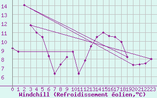 Courbe du refroidissement olien pour Cuxac-Cabards (11)