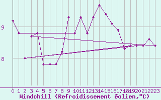 Courbe du refroidissement olien pour Trawscoed