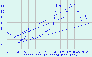 Courbe de tempratures pour Beaucroissant (38)
