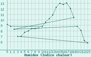 Courbe de l'humidex pour Honefoss Hoyby