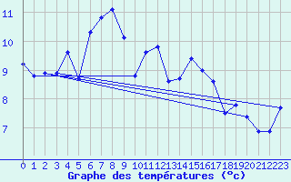 Courbe de tempratures pour Miribel-les-Echelles (38)