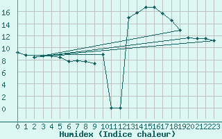 Courbe de l'humidex pour Angliers (17)