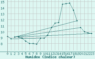 Courbe de l'humidex pour Millau - Soulobres (12)