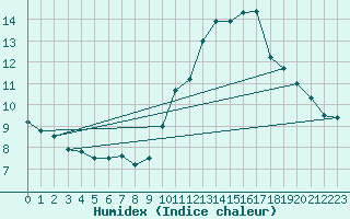 Courbe de l'humidex pour Chargey-les-Gray (70)