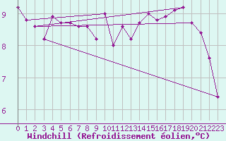 Courbe du refroidissement olien pour Croisette (62)