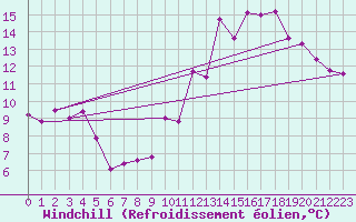 Courbe du refroidissement olien pour Rochefort Saint-Agnant (17)