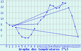 Courbe de tempratures pour Cerisiers (89)