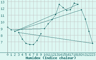 Courbe de l'humidex pour Cerisiers (89)