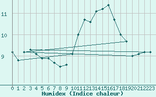 Courbe de l'humidex pour Valenciennes (59)