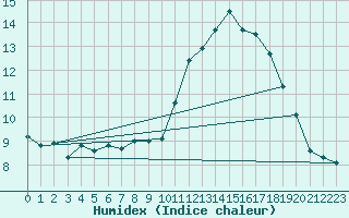 Courbe de l'humidex pour Dinard (35)