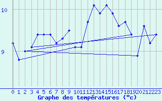 Courbe de tempratures pour Saint-Brieuc (22)