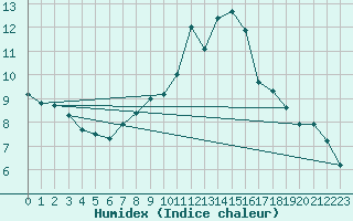 Courbe de l'humidex pour Sebes