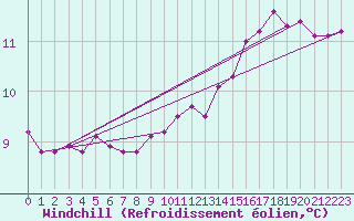 Courbe du refroidissement olien pour Luzinay (38)