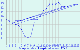 Courbe de tempratures pour Marseille - Saint-Loup (13)
