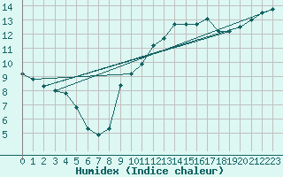 Courbe de l'humidex pour Marseille - Saint-Loup (13)