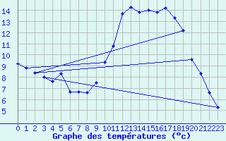 Courbe de tempratures pour Lans-en-Vercors (38)