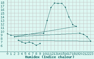 Courbe de l'humidex pour Saint-Jean-de-Vedas (34)