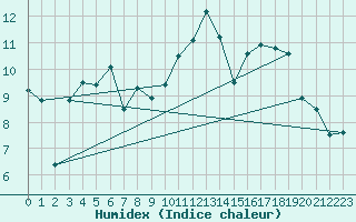 Courbe de l'humidex pour Plovan (29)