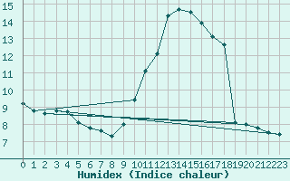 Courbe de l'humidex pour Nice (06)