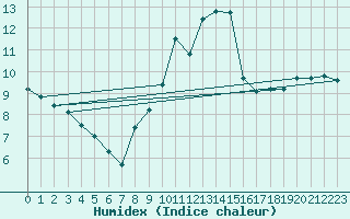 Courbe de l'humidex pour Don Benito
