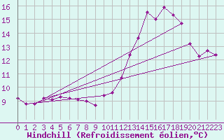 Courbe du refroidissement olien pour Saint-Philbert-de-Grand-Lieu (44)